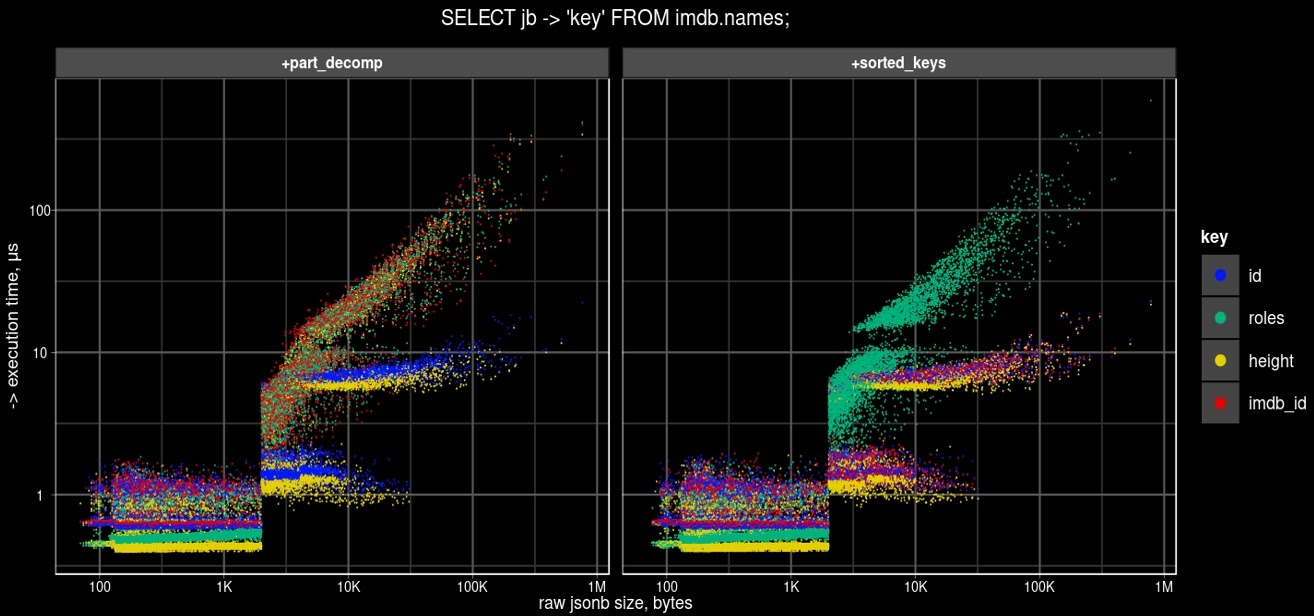 Sorting jsonb keys by length results (IMDB)